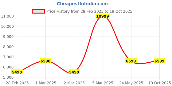 tatacliq.com Aldo Women's ELODIA White Sling Back Stilettos aldo Price History Graph from 28 Feb 2025 to 19 Oct 2025