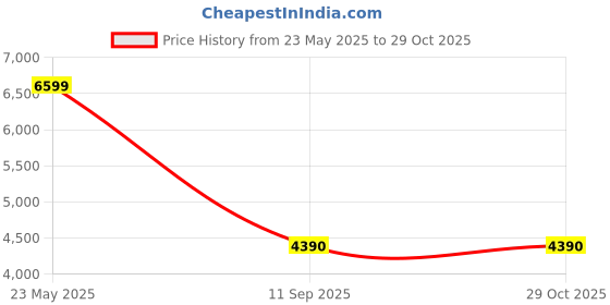 tatacliq.com Aldo Women's ELODIA White Sling Back Stilettos aldo Price History Graph from 23 May 2025 to 29 Oct 2025