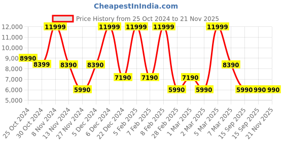 tatacliq.com Aldo Women's EMELDA Bone Ankle Strap Sandals aldo Price History Graph from 25 Oct 2024 to 21 Nov 2025