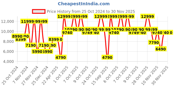 tatacliq.com Aldo Women's EMELDA Gold Ankle Strap Sandals aldo Price History Graph from 25 Oct 2024 to 30 Nov 2025