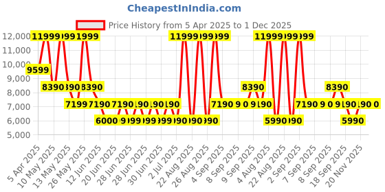 tatacliq.com Aldo Women's ERMA Light Pink Slide Sandals aldo Price History Graph from 5 Apr 2025 to 1 Dec 2025