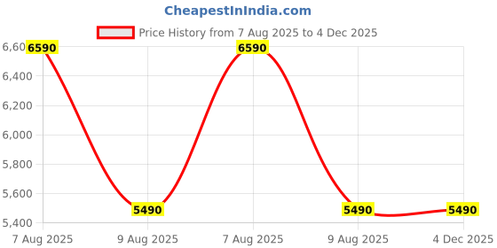 tatacliq.com Aldo Women's EROKA Metallic Multi Slide Sandals aldo Price History Graph from 7 Aug 2025 to 3 Dec 2025