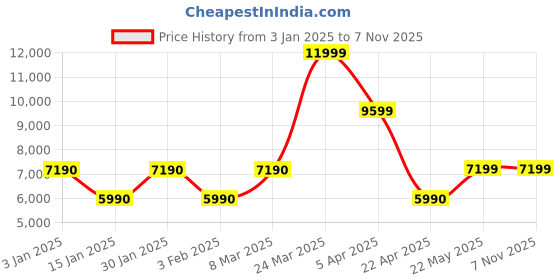 tatacliq.com Aldo Women's ESPERANCE Pewter Stiletto Pumps aldo Price History Graph from 3 Jan 2025 to 6 Nov 2025