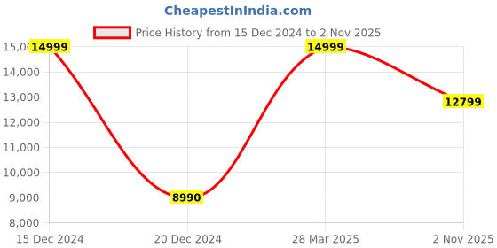 tatacliq.com Aldo Women's ETIENE Bone Sneakers aldo Price History Graph from 15 Dec 2024 to 2 Nov 2025