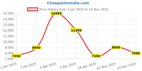 tatacliq.com Aldo Women's ETIENE Bone Sneakers aldo Price History Graph from 1 Jan 2025 to 24 Nov 2025