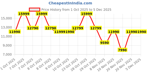 tatacliq.com Aldo Women's ETIENE Open Pink Casual Sneakers aldo Price History Graph from 1 Oct 2025 to 4 Dec 2025