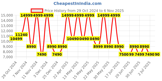 tatacliq.com Aldo Women's EULALIA Multicolor Floater Sandals aldo Price History Graph from 29 Oct 2024 to 6 Nov 2025