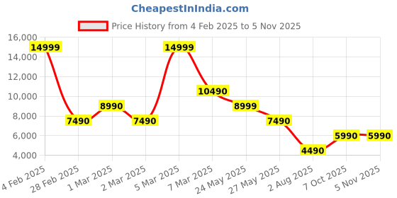 tatacliq.com Aldo Women's EULALIA White Floater Sandals aldo Price History Graph from 4 Feb 2025 to 4 Nov 2025