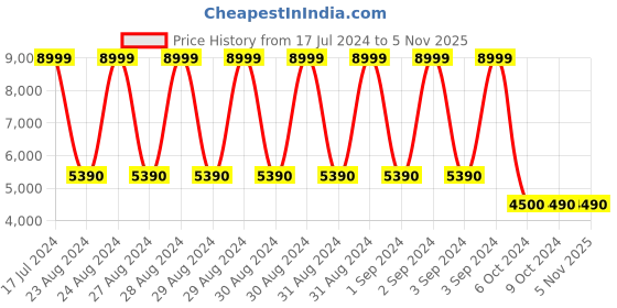 tatacliq.com Aldo Women's Ezie Tan Casual Sandals aldo Price History Graph from 17 Jul 2024 to 2 Nov 2025