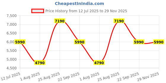 tatacliq.com Aldo Women's FASSBIDER Gold T-Strap Wedges aldo Price History Graph from 12 Jul 2025 to 28 Nov 2025