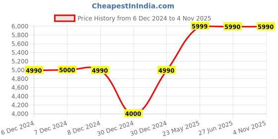 tatacliq.com Aldo Women's Fassbider Gold Thong Wedges aldo Price History Graph from 6 Dec 2024 to 3 Nov 2025