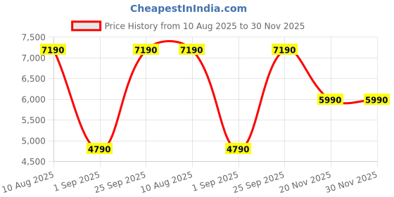 tatacliq.com Aldo Women's FLINTSTONE White Sling Back Sandals aldo Price History Graph from 10 Aug 2025 to 29 Nov 2025