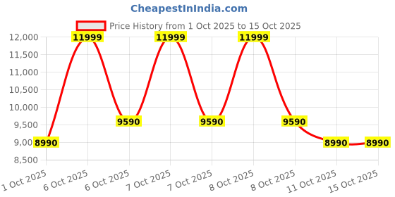 tatacliq.com Aldo Women's GALAVETH Cream Casual Stilettos aldo Price History Graph from 1 Oct 2025 to 15 Oct 2025