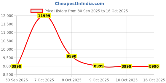tatacliq.com Aldo Women's GALAVETH Pink Casual Stilettos aldo Price History Graph from 30 Sep 2025 to 16 Oct 2025