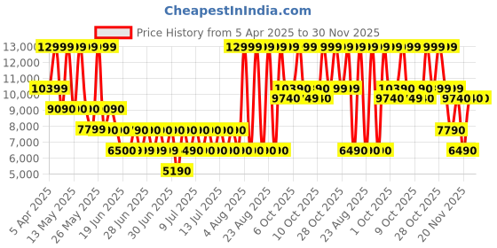 tatacliq.com Aldo Women's GAVEDESSI Bone Pumps aldo Price History Graph from 5 Apr 2025 to 30 Nov 2025