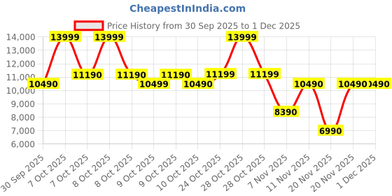 tatacliq.com Aldo Women's GAVEDESSI Golden Sling Back Stilettos aldo Price History Graph from 30 Sep 2025 to 30 Nov 2025