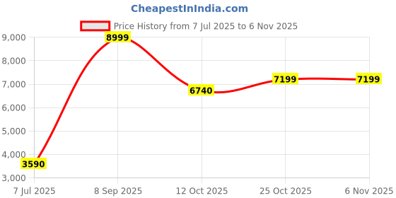 tatacliq.com Aldo Women's GLAONI Beige Sling Back Sandals aldo Price History Graph from 7 Jul 2025 to 6 Nov 2025
