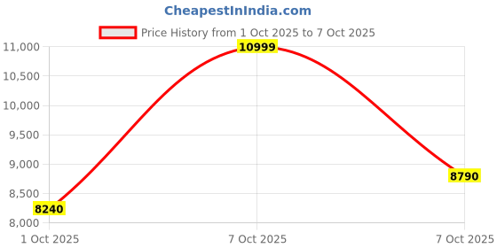 tatacliq.com Aldo Women's GLAONI Champagne Back Strap Sandals aldo Price History Graph from 1 Oct 2025 to 7 Oct 2025