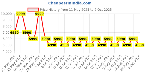 tatacliq.com Aldo Women's GOASSI Navy Sling Back Sandals aldo Price History Graph from 11 May 2025 to 2 Oct 2025