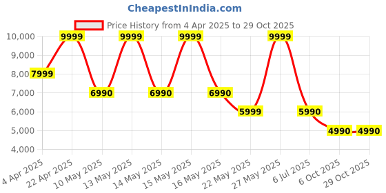 tatacliq.com Aldo Women's GOASSI White Sling Back Sandals aldo Price History Graph from 4 Apr 2025 to 29 Oct 2025