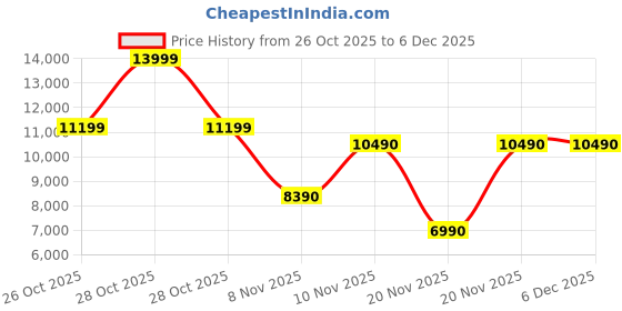 tatacliq.com Aldo Women's GOER Black Derby Boots aldo Price History Graph from 26 Oct 2025 to 6 Dec 2025