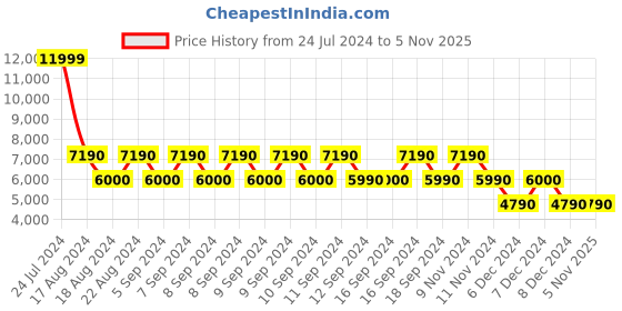 tatacliq.com Aldo Women's Gold Casual Sandals aldo Price History Graph from 24 Jul 2024 to 4 Nov 2025