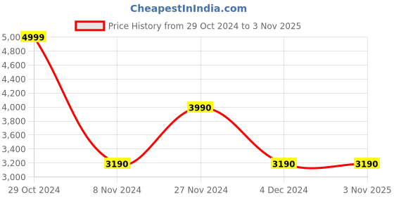 tatacliq.com Aldo Women's Gold Casual Sandals aldo Price History Graph from 29 Oct 2024 to 2 Nov 2025