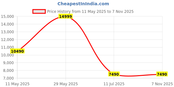 tatacliq.com Aldo Women's Gold Casual Sandals aldo Price History Graph from 11 May 2025 to 6 Nov 2025