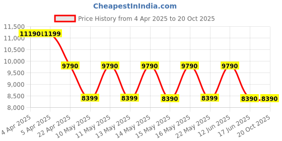 tatacliq.com Aldo Women's Gold Casual Stilettos aldo Price History Graph from 4 Apr 2025 to 20 Oct 2025