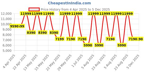 tatacliq.com Aldo Women's Gold Casual Stilettos aldo Price History Graph from 4 Apr 2025 to 5 Dec 2025
