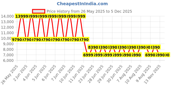 tatacliq.com Aldo Women's Gold Casual Stilettos aldo Price History Graph from 26 May 2025 to 4 Dec 2025
