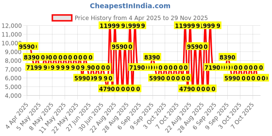 tatacliq.com Aldo Women's Gold Casual Wedges aldo Price History Graph from 4 Apr 2025 to 28 Nov 2025