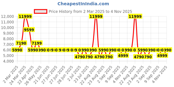 tatacliq.com Aldo Women's Gold Mule Shoes aldo Price History Graph from 2 Mar 2025 to 4 Nov 2025