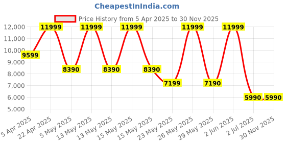 tatacliq.com Aldo Women's Gold Sneakers aldo Price History Graph from 5 Apr 2025 to 30 Nov 2025
