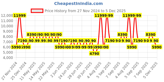 tatacliq.com Aldo Women's GRARWEN Black Ankle Strap Sandals aldo Price History Graph from 27 Nov 2024 to 5 Dec 2025
