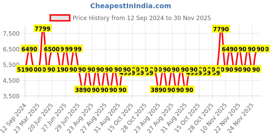 tatacliq.com Aldo Women's Grey Sneakers aldo Price History Graph from 12 Sep 2024 to 30 Nov 2025