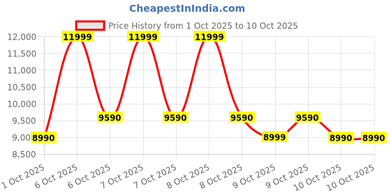 tatacliq.com Aldo Women's HALSIE Open White Back Strap Stilettos aldo Price History Graph from 1 Oct 2025 to 9 Oct 2025