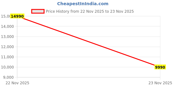 tatacliq.com Aldo Women's HARMONIOUS Black Ankle Strap Stilettos aldo Price History Graph from 22 Nov 2025 to 22 Nov 2025
