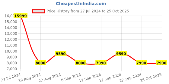 tatacliq.com Aldo Women's Heartstep Pink Sneakers aldo Price History Graph from 27 Jul 2024 to 25 Oct 2025