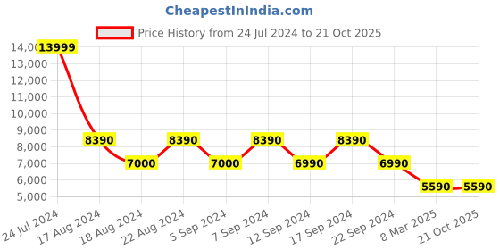 tatacliq.com Aldo Women's Iconistep Black Sneakers aldo Price History Graph from 24 Jul 2024 to 20 Oct 2025