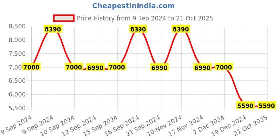 tatacliq.com Aldo Women's Iconistep Black Sneakers aldo Price History Graph from 9 Sep 2024 to 21 Oct 2025