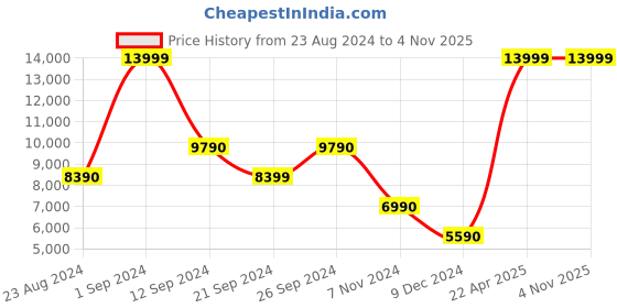 tatacliq.com Aldo Women's Iconistep White Sneakers aldo Price History Graph from 23 Aug 2024 to 4 Nov 2025