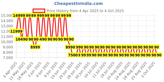 tatacliq.com Aldo Women's JOSELIE Multi Ballerinas aldo Price History Graph from 4 Apr 2025 to 4 Oct 2025