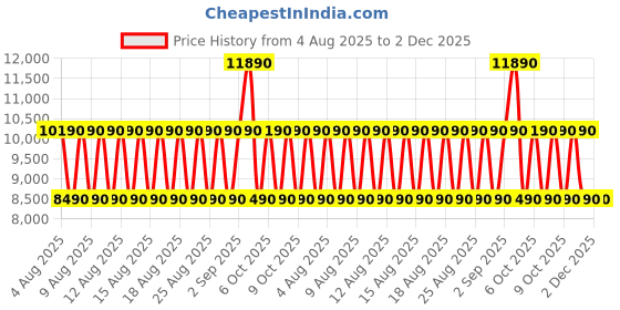 tatacliq.com Aldo Women's KAEITHIEN Bone Slide Wedges aldo Price History Graph from 4 Aug 2025 to 2 Dec 2025