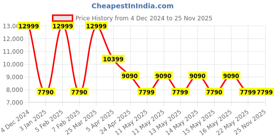 tatacliq.com Aldo Women's KAIARIA Off White Sling Back Sandals aldo Price History Graph from 4 Dec 2024 to 25 Nov 2025