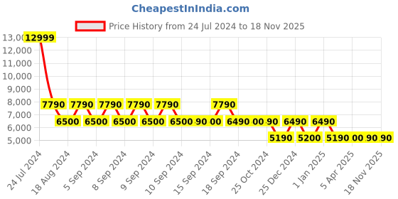 tatacliq.com Aldo Women's Kaida Multicolor Sneakers aldo Price History Graph from 24 Jul 2024 to 17 Nov 2025