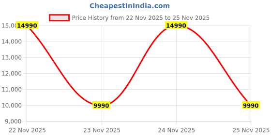 tatacliq.com Aldo Women's KALYA Black Casual Loafers aldo Price History Graph from 22 Nov 2025 to 24 Nov 2025