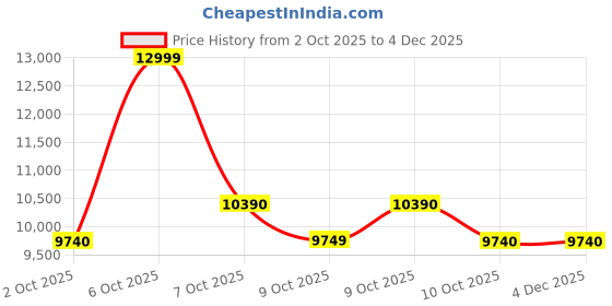 tatacliq.com ALDO Women's KEDOACIEN Grey Mules aldo Price History Graph from 2 Oct 2025 to 4 Dec 2025