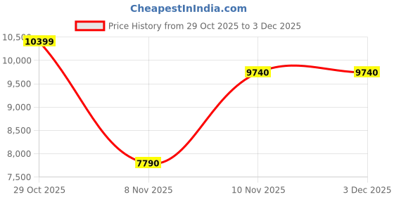 tatacliq.com Aldo Women's KEDOACIEN Navy Mule Shoes aldo Price History Graph from 29 Oct 2025 to 3 Dec 2025