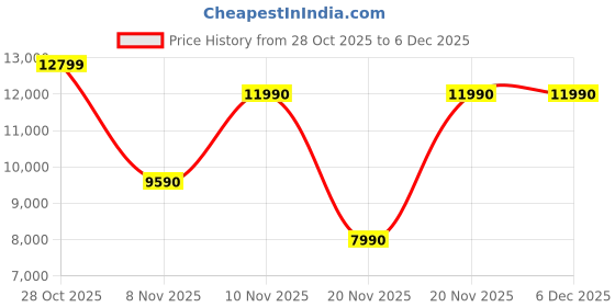 tatacliq.com ALDO Women's KENBARRYA White Casual Sneakers aldo Price History Graph from 28 Oct 2025 to 5 Dec 2025